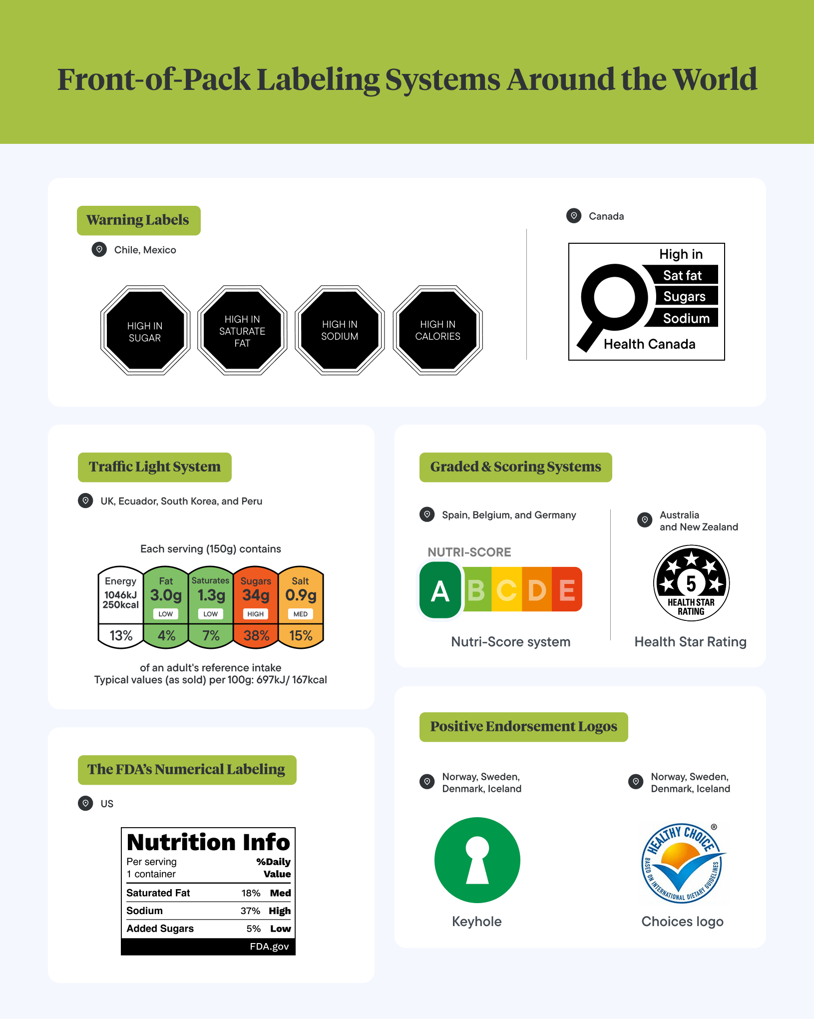 Front-of-Pack Labeling Systems Around the World