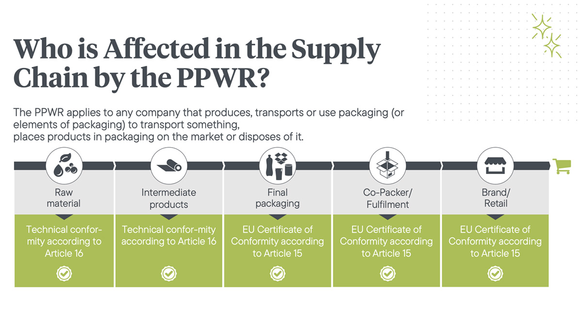 Who is Affected in the Supply Chain by the PPWR? The PPWR applies to any company that produces, transports or use packaging (or elements of packaging) to transport something, places products in packaging on the market or disposes of it.