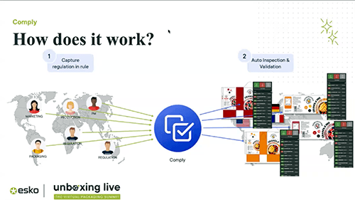 AI solutions for Packaging Compliance and Automation