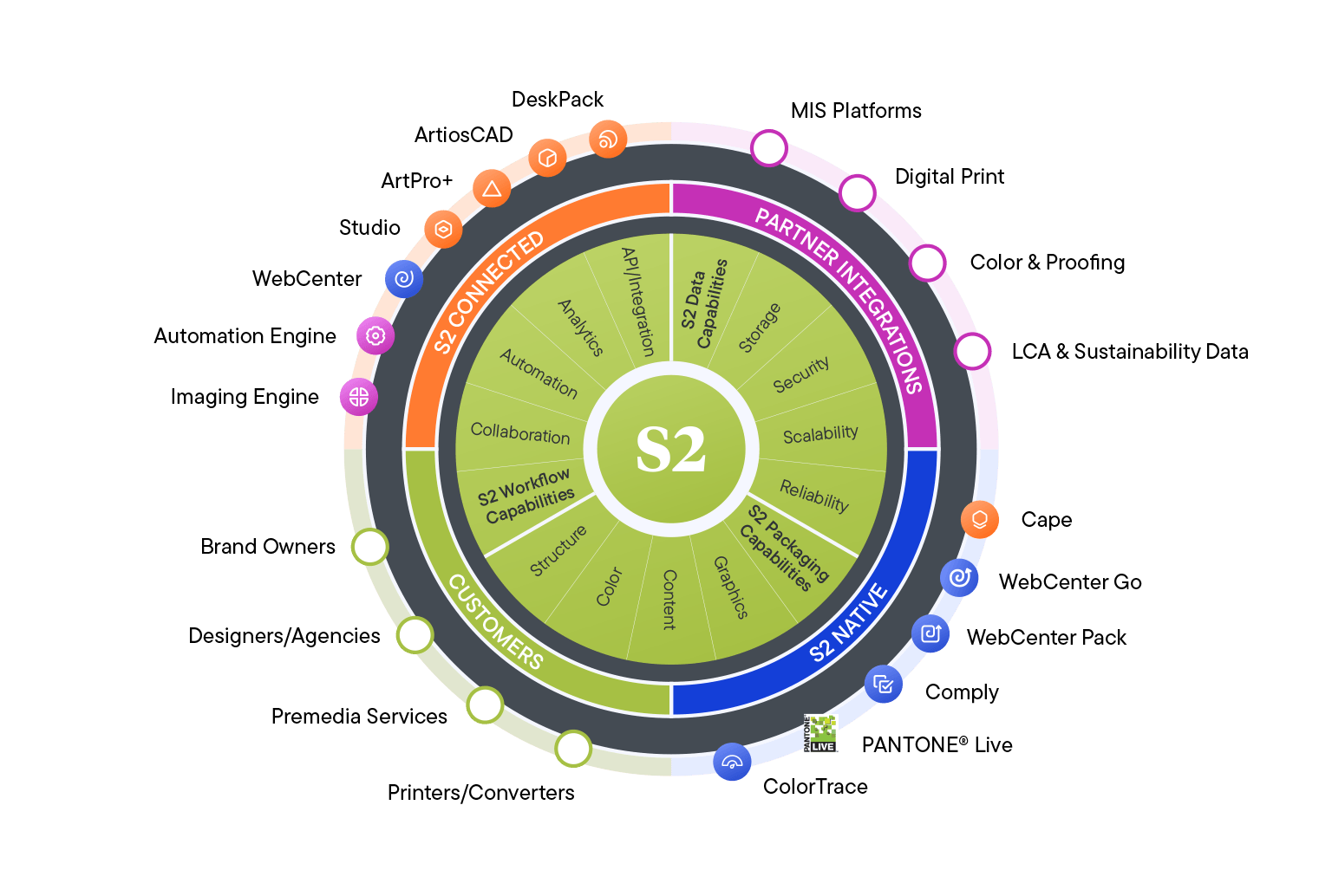 S2 Ecosystem illustration