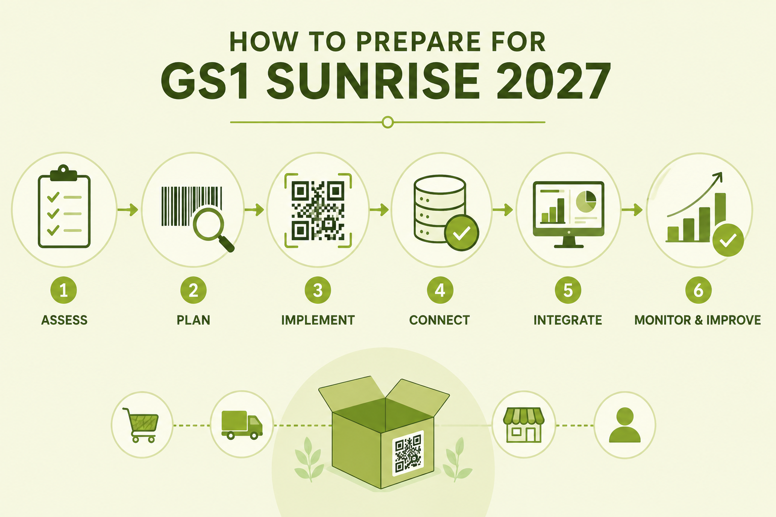 how to prepare for GS1 Sunrise 2027
